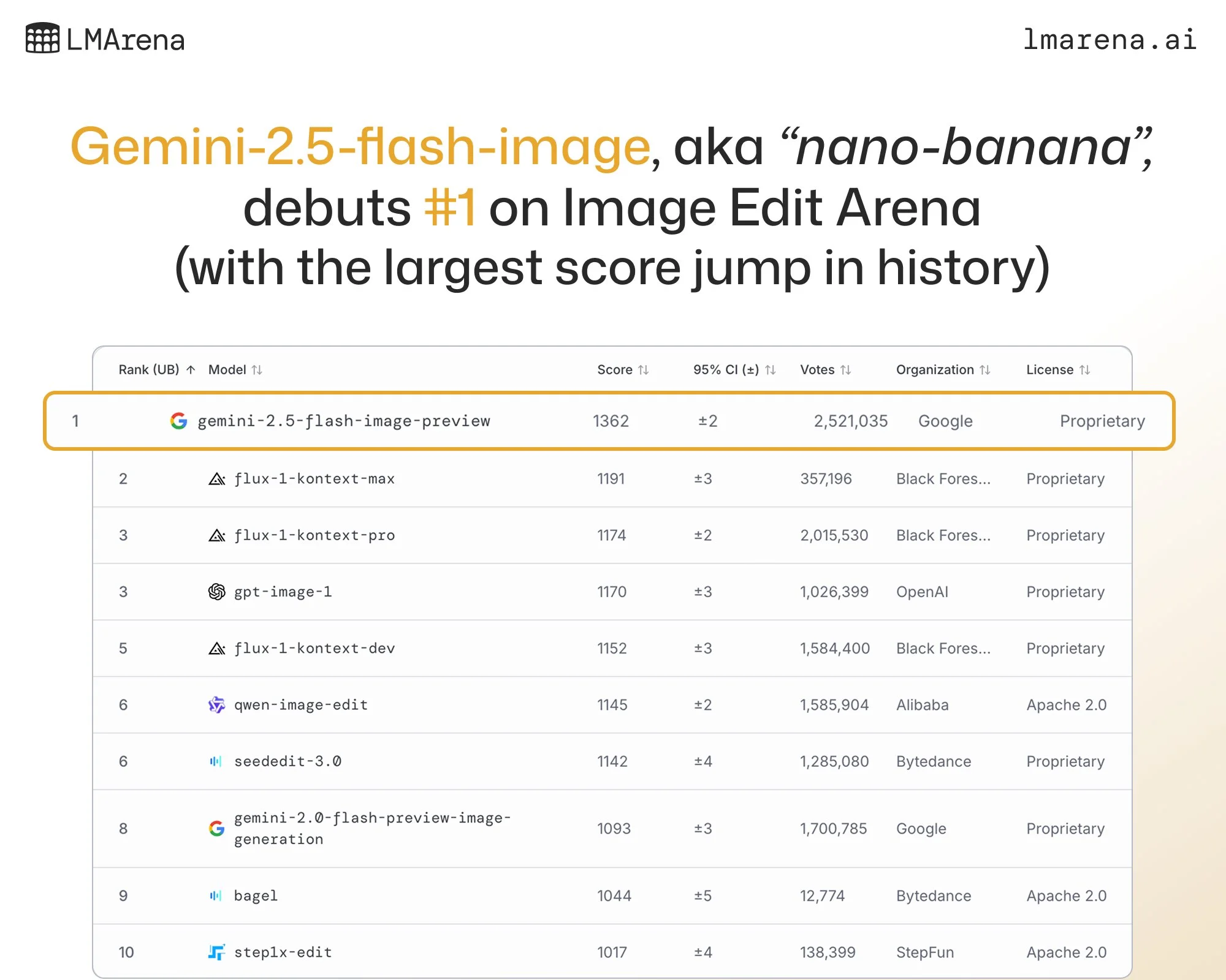 LMArena Rankings showing 170 point gap