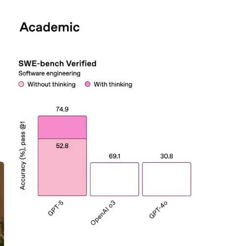 GPT-5 Fail Graph